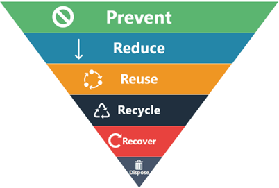 Zero waste hierarchy