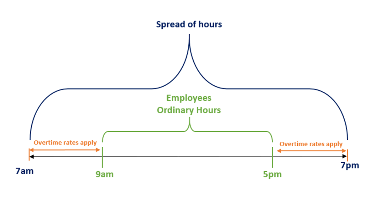 Spread of hours 
